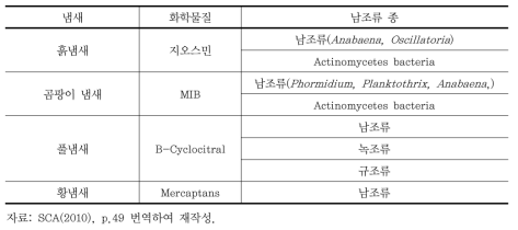 이취미의 원인 화학물과 관련 남조류 종