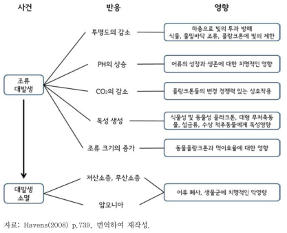 남조류 대량증식에 따른 생태적 영향