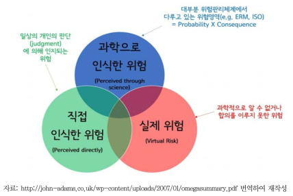 위험의 세 가지 유형