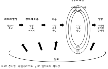 위험의 사회적 확산 이론 모형