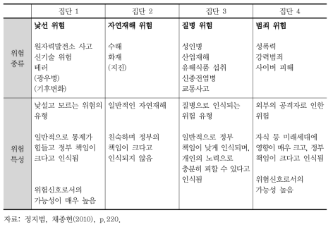 위험특성에 따른 집단 분류