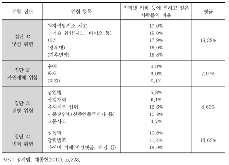 위험특성에 따른 정보의 전파성 비교