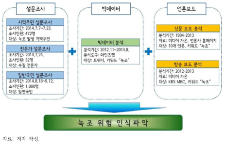 녹조 위험인식 파악