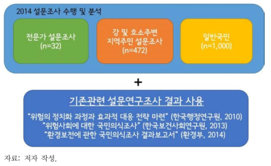 설문조사를 이용한 유해녹조 위험인식 분석체계