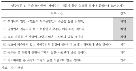 연구질문 1의 연구가설 채택 결과