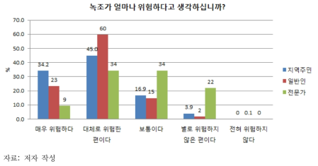 녹조에 대한 위험인식 비교