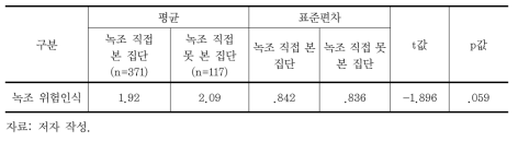 녹조를 직접 본 경험 유무에 따른 녹조 위험인식 t-검정 결과