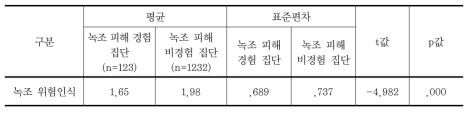 녹조 피해 경험 유무에 따른 녹조 위험인식 t-검정 결과