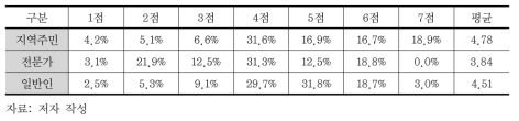 녹조의 위험이 본인에게 발생할 가능성