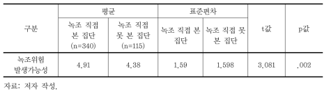 녹조 직접 본 경험 유무에 따른 녹조 발생가능성 t-검정 결과