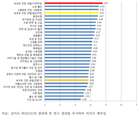 녹조 위험인식과 다른 위험의 비교