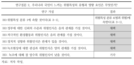 연구질문 2의 연구가설 채택 결과