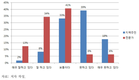 정부의 녹조 해결노력 지역주민과 전문가에 대한 평가