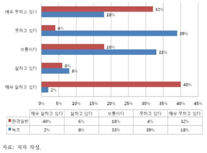 정부의 환경 일반 분야와 녹조 해결노력 비교