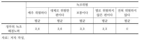 녹조 위험인식에 따른 정부의 녹조 해결노력 평가