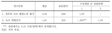 녹조 위험 인식과 정부의 녹조 해결노력 평가의 상관분석