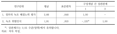 정부 신뢰와 녹조 위험인식의 상관관계