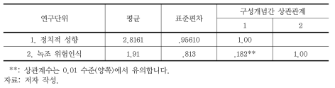 정치적 성향과 녹조 위험인식의 상관관계