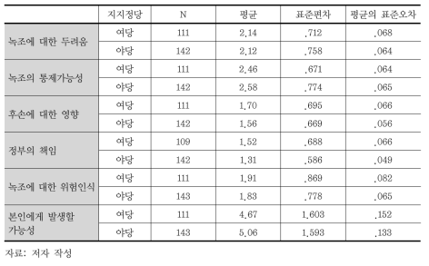 지지 정당에 따른 위험 특성 기술 통계