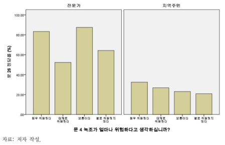 전문가와 비전문가의 녹조 위험인식과 녹조 지식과의 관계