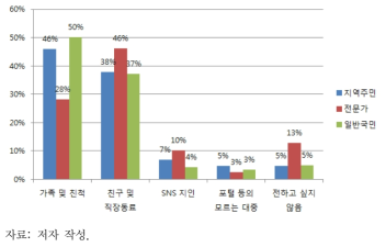 새로운 녹조 관련 소식을 누구에게 전달하거나 하고 싶은지