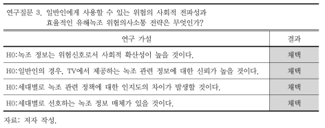 연구질문 3의 연구가설 채택 결과