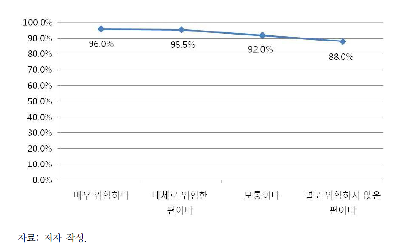 녹조 위험인식과 녹조 정보전달 의사