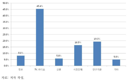 일반 국민: 가장 신뢰하는 녹조 정보제공 매체