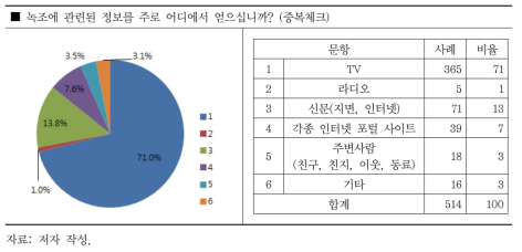 녹조 관련 정보의 출처