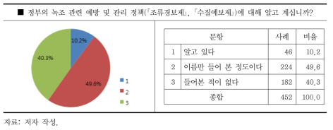 녹조 관련 정책 인지도