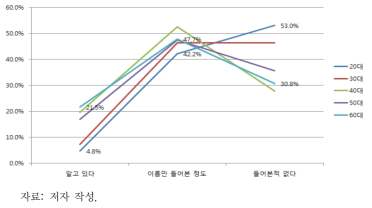 연령대별 녹조 관련 정책의 인지도