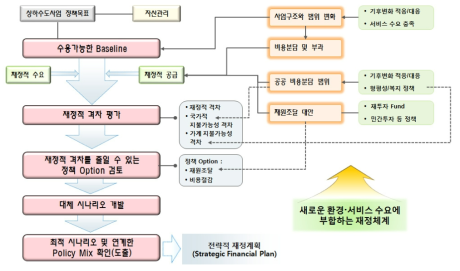 상하수도사업 전략적 재정계획