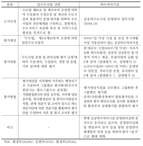 상하수도 운영실태평가(환경부)