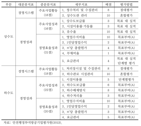 상하수도 지방공기업 평가지표