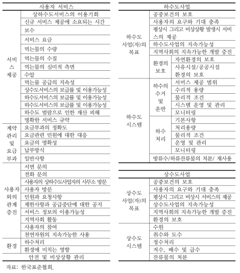 국가표준 - 상하수도서비스와 관련된 활동 평가지표