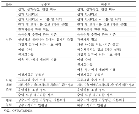 수도사업자 사업계획 가이드라인 주요내용