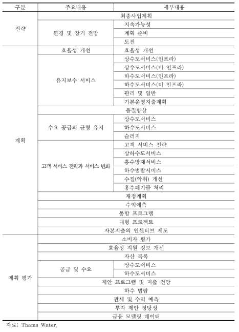 Thames Water(영국 수도사업자)의 사업계획 작성목록(예)