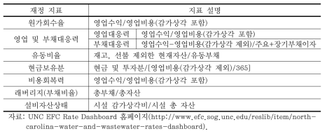 Rate Dashboard의 재정 지표