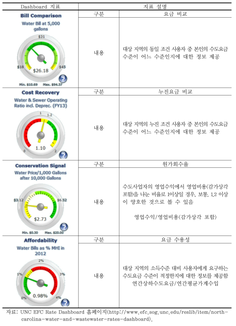 Rate Dashboard의 요금 지표 설명