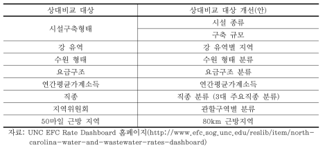 Rate Dashboard의 상대 비교 대상과 국내 적용시 개선(안)