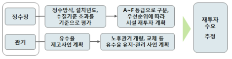 상수도시설 재투자 수요추정 방법