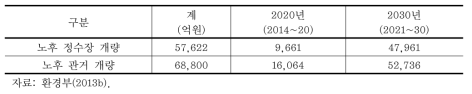 상수도 부문 재투자 수요비용 측정 결과