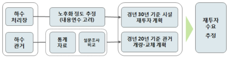 하수도시설 재투자 수요추정 방법