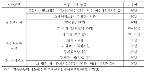 상하수도시설 부문 내용연수