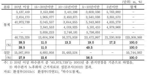 하수관거 경과연수별 연장 비교