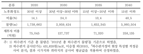 하수관거 경과연수별 연장 물량 산정 및 재투자 수요 비용