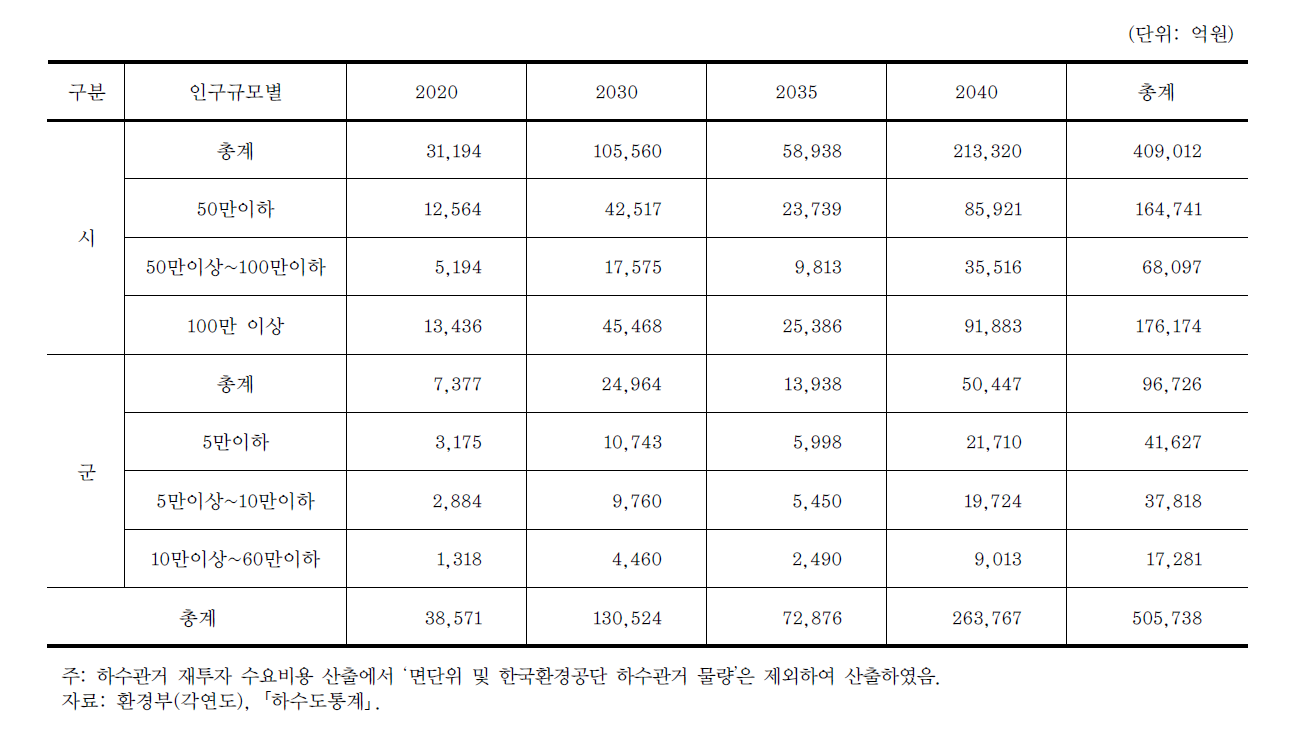 하수관거 노후화에 따른 재투자 수요비용