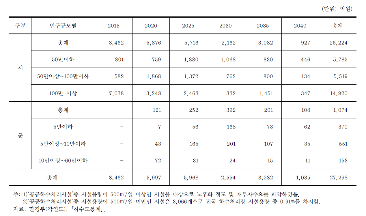 하수처리장 노후화에 따른 재투자 수요비용