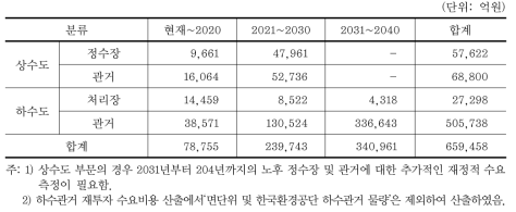 상하수도시설 재투자 수요비용 추정