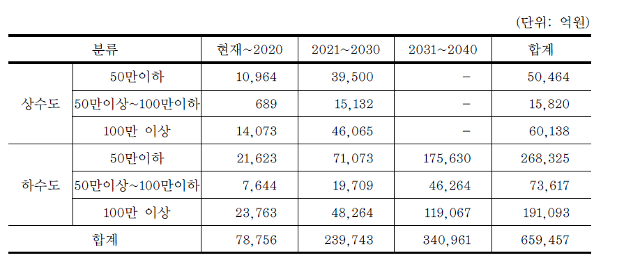 지역규모별 상하수도시설 재투자 수요비용 추정